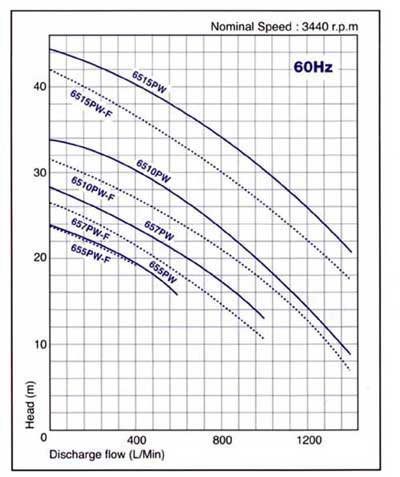 PW/PW-F SERIESu60hz