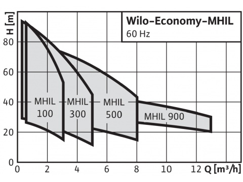 MHI性能曲線圖
